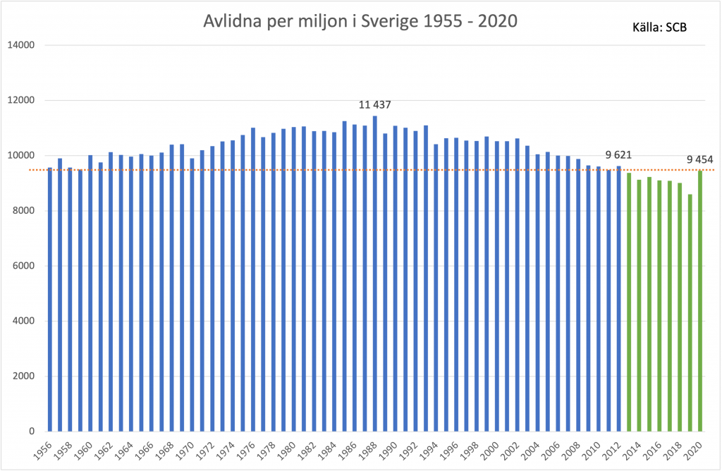 Avlidna per miljon i Sverige 1955-2020